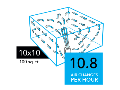 Graphic of a AC350 Air purifier with blue arrows circulating in a 10x10 room (100 sq. ft). There is a blue square with the text 10.8 Air Changes per Hour in the lower right of the image.