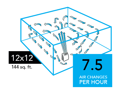 Graphic of a AC350 Air purifier with blue arrows circulating in a 12x12 room (144 sq. ft). There is a blue square with the text 7.5 Air Changes per Hour in the lower right of the image.