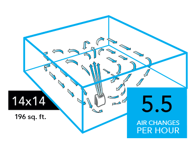 Graphic of a AC350 Air purifier with blue arrows circulating in a 14x14 room (196 sq. ft). There is a blue square with the text 5.5 Air Changes per Hour in the lower right of the image.