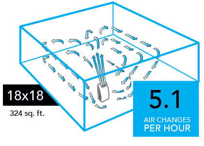 Graphic of a AC550 Air purifier with blue arrows circulating in a 18x18 room (324 sq. ft). There is a blue square with the text 5.1 Air Changes per Hour in the lower right of the image.