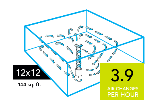 Graphic of a CYLO50 Air purifier with blue arrows circulating in a 12x12 room (144 sq. ft). There is a neon green square with the text 3.9 Air Changes per Hour in the lower right of the image.