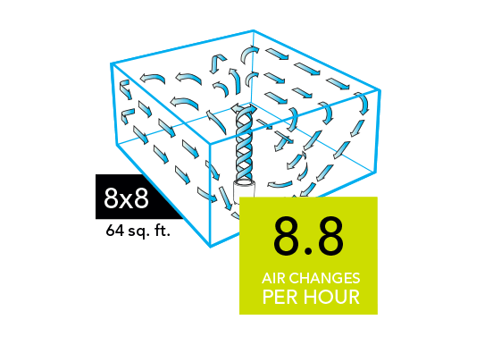 Graphic of a CYLO50 Air purifier with blue arrows circulating in a 8x8 room (64 sq. ft). There is a neon green square with the text 8.8 Air Changes per Hour in the lower right of the image.