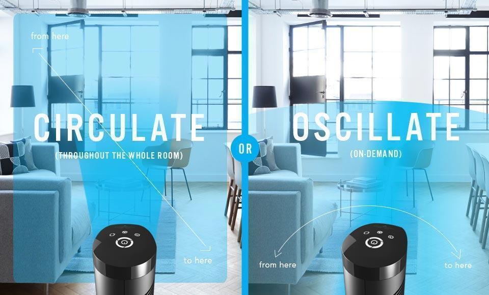 Graphic showing OSCR32 Oscillating tower circulator options. There are two images of the OSCR32 in a room with a blue gradient showing the circulation and oscillation. Text says Circulate (throughout the whole room) from here to here or Oscillate (on-demand) from here to here.