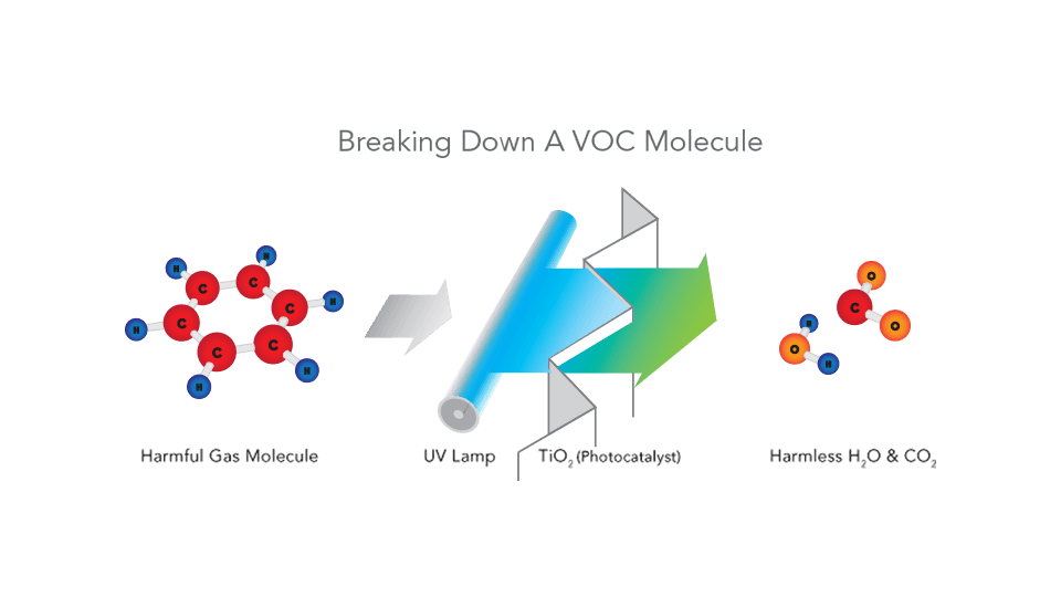 Graphic showing the Breaking Down of a VOC Molecule The first image shows a harmful gas molecule. Then there is a grey arrow point to a blue gradient line the represent a UV Lamp that goes into TiO2 (Photocatalyst). A Green arrow emerges pointing to a now harmless gas molecule of h2O & CO2