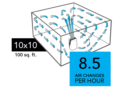 Graphic of a PCO375DC Air purifier with blue arrows circulating in a 10x10 room (100 sq. ft). There is a blue square with the text 8.5 Air Changes per Hour in the lower right of the image.