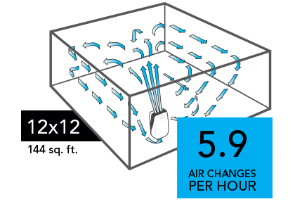 Graphic of a PCO375DC Air purifier with blue arrows circulating in a 12x12 room (144 sq. ft). There is a blue square with the text 5.9 Air Changes per Hour in the lower right of the image.