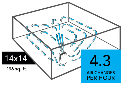 Graphic of a PCO375DC Air purifier with blue arrows circulating in a 14x14 room (196 sq. ft). There is a blue square with the text 4.3 Air Changes per Hour in the lower right of the image.