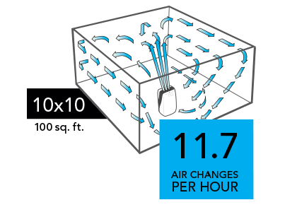 Graphic of a PCO575DC Air purifier with blue arrows circulating in a 10x10 room (100 sq. ft). There is a blue square with the text 11.7 Air Changes per Hour in the lower right of the image.