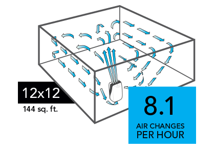 Graphic of a PCO575DC Air purifier with blue arrows circulating in a 12x12 room (144 sq. ft). There is a blue square with the text 8.1 Air Changes per Hour in the lower right of the image.