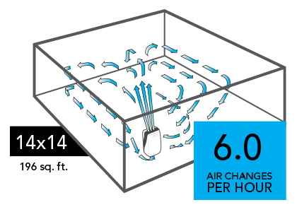 Graphic of a PCO575DC Air purifier with blue arrows circulating in a 14x14 room (196 sq. ft). There is a blue square with the text 6.0 Air Changes per Hour in the lower right of the image.