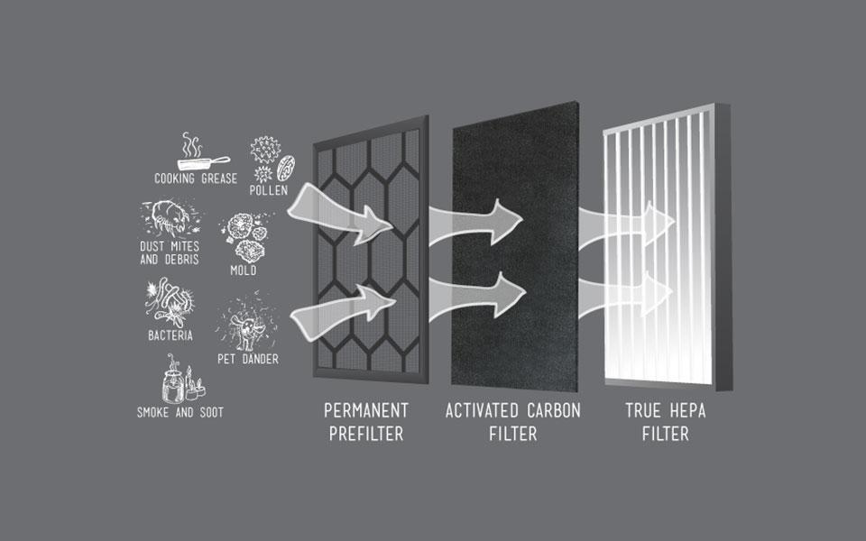 Purio Nursery Air purifier 3 Stage Filtration Graphic showing how the Permanent Filter, the Activated Carbon filter and the True HEPA Filter trap and block Cooking grease, Pollen, Dust Mites and Debris, Mold, Bacteria, Pet Dander and Smoke and Soot